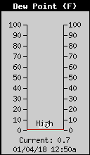 Current Outside Dewpoint