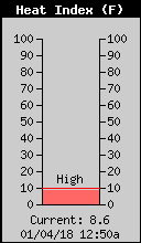 Current Outside Heat Index